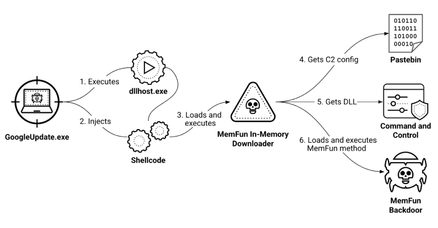 Hackers chinos atacan a ejércitos del sudeste asiático con malware AppleChris y MemFun.