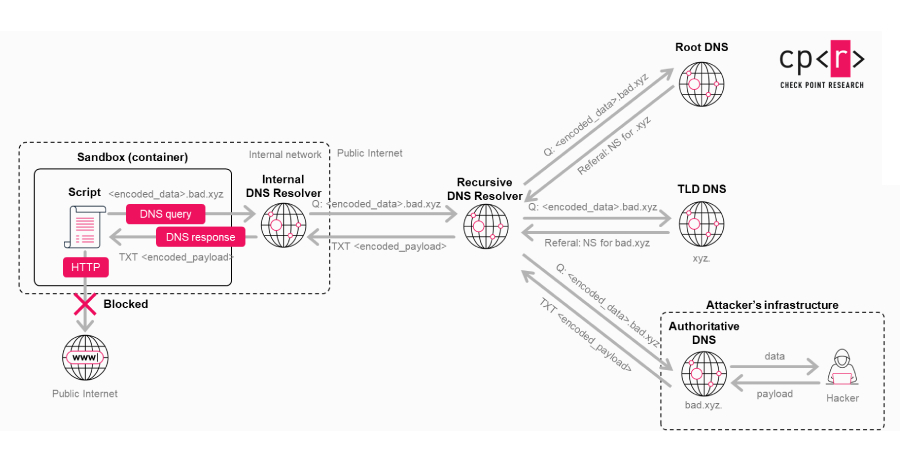 OpenAI corrige falla de exfiltración de datos en ChatGPT y vulnerabilidad de token de GitHub en Codex